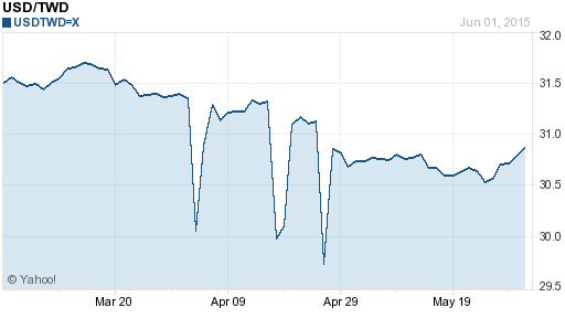 美金,usd匯率線圖