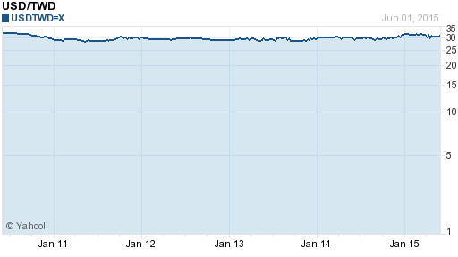 美金,usd匯率線圖