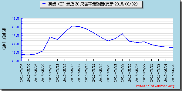 英鎊,gbp匯率線圖