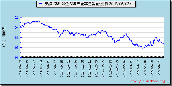 英鎊,gbp匯率線圖