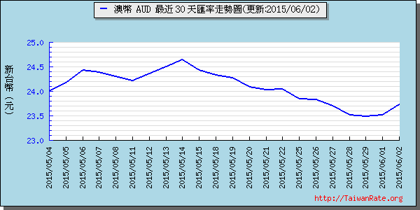 澳幣,aud匯率線圖