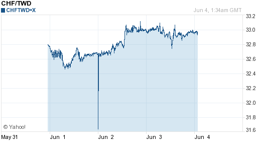 瑞士法郎,chf匯率線圖