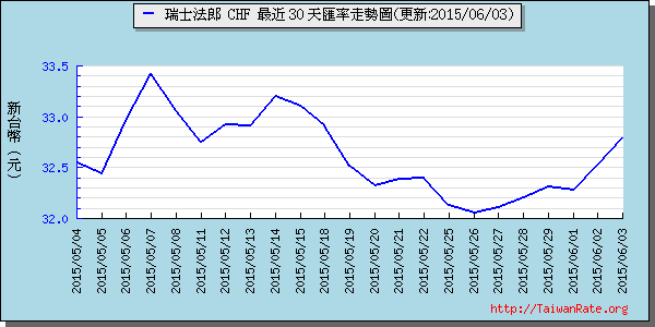 瑞士法郎,chf匯率線圖