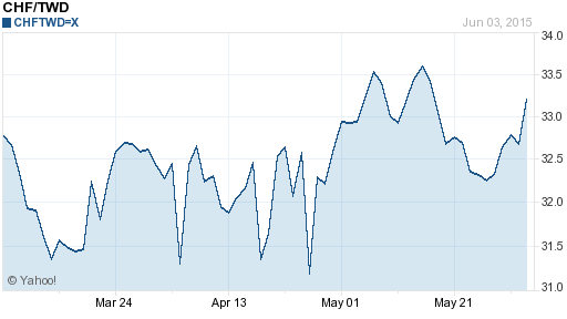 瑞士法郎,chf匯率線圖