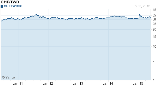 瑞士法郎,chf匯率線圖