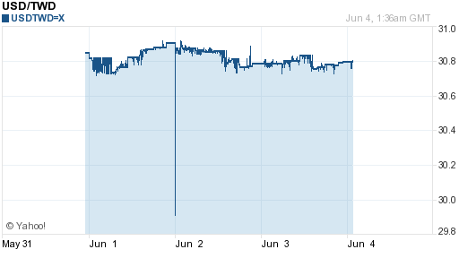 美金,usd匯率線圖