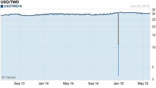 美金,usd匯率線圖