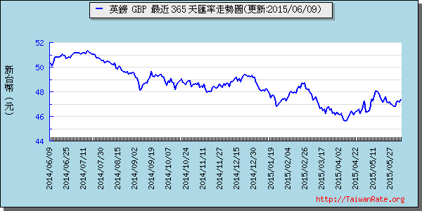 英鎊,gbp匯率線圖
