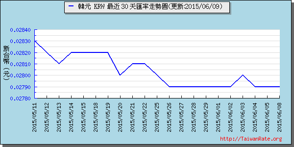 韓元,krw匯率線圖