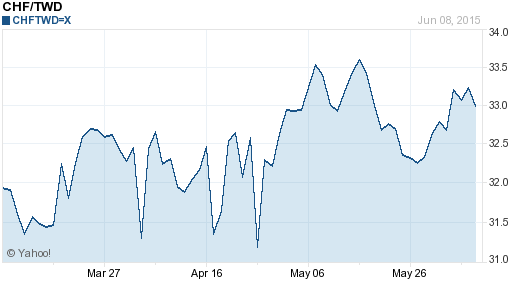 瑞士法郎,chf匯率線圖