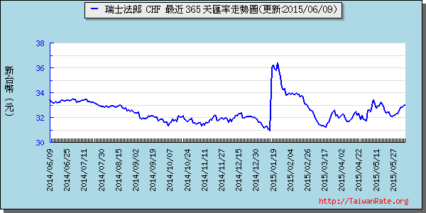 瑞士法郎,chf匯率線圖