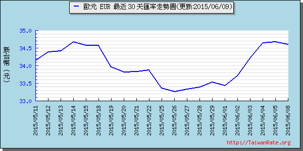 歐元,eur匯率線圖