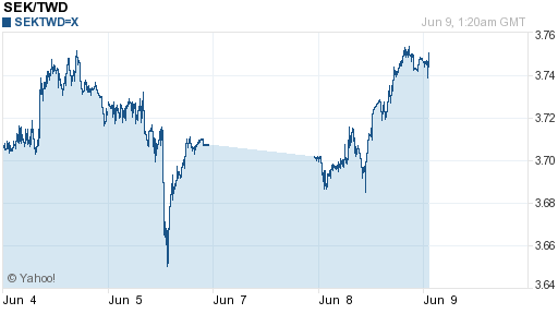 瑞典幣,sek匯率線圖