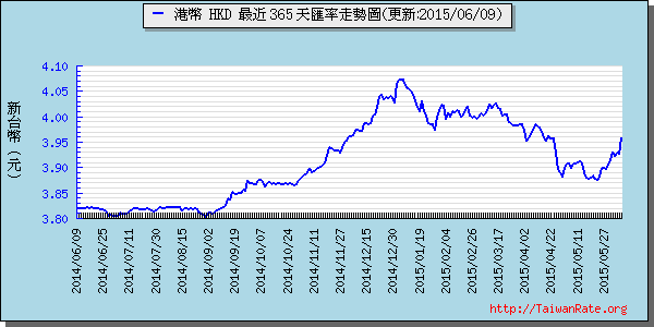 香港幣,hkd匯率線圖