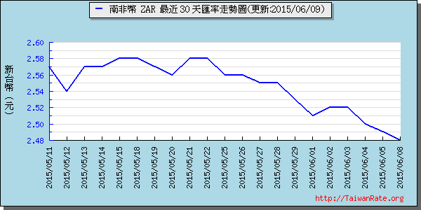 南非幣,zar匯率線圖