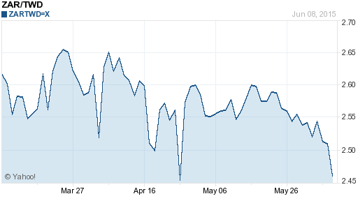 南非幣,zar匯率線圖