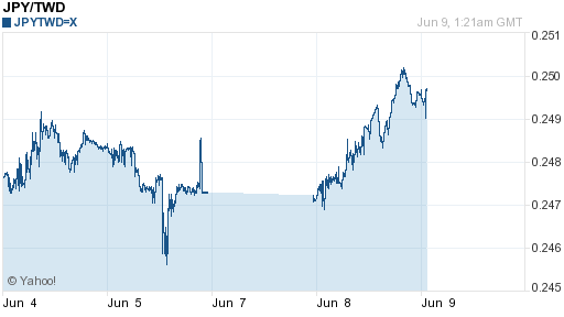 日幣日圓,jpy匯率線圖