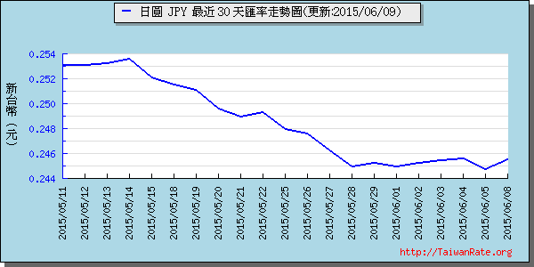 日幣日圓,jpy匯率線圖