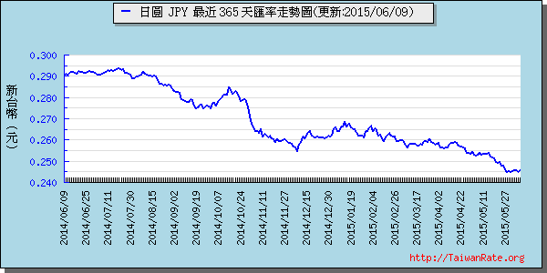 日幣日圓,jpy匯率線圖