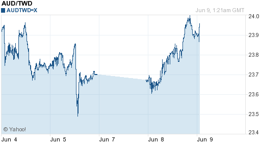 澳幣,aud匯率線圖
