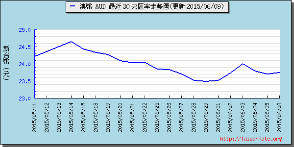 澳幣,aud匯率線圖