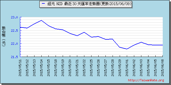 鈕幣,nzd匯率線圖