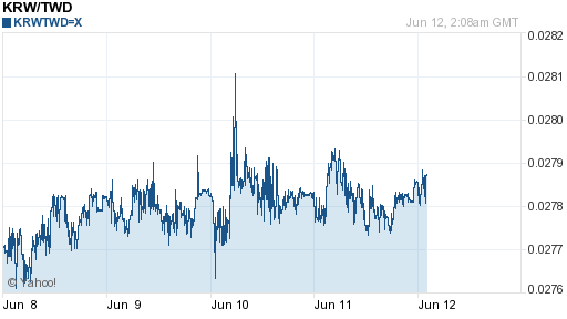 韓元,krw匯率線圖