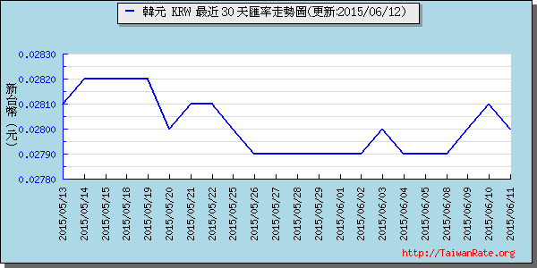 韓元,krw匯率線圖