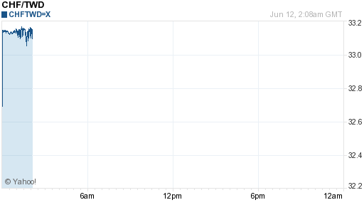 瑞士法郎,chf匯率線圖