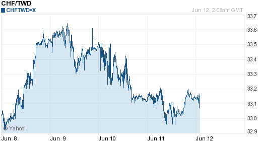瑞士法郎,chf匯率線圖
