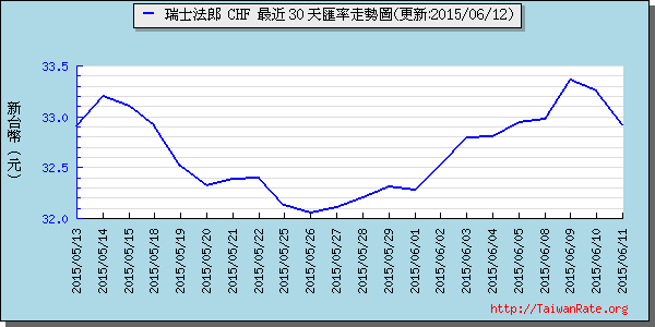 瑞士法郎,chf匯率線圖