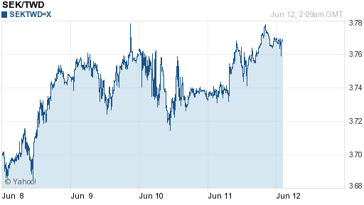 瑞典幣,sek匯率線圖