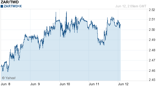 南非幣,zar匯率線圖