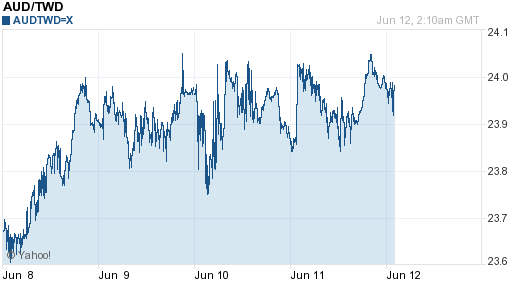 澳幣,aud匯率線圖