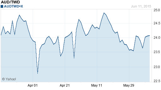 澳幣,aud匯率線圖