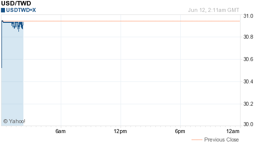 美金,usd匯率線圖