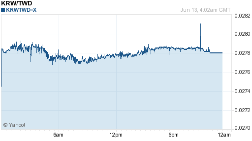 韓元,krw匯率線圖