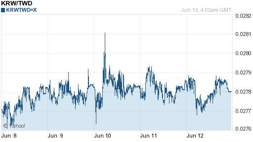韓元,krw匯率線圖