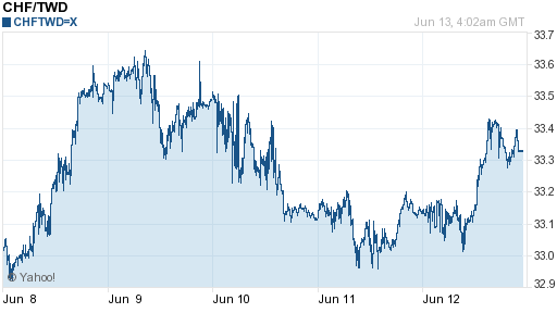 瑞士法郎,chf匯率線圖