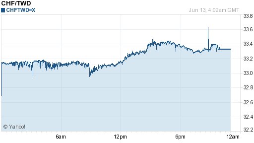 瑞士法郎,chf匯率線圖