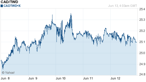 加拿大幣,cad匯率線圖