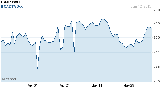 加拿大幣,cad匯率線圖