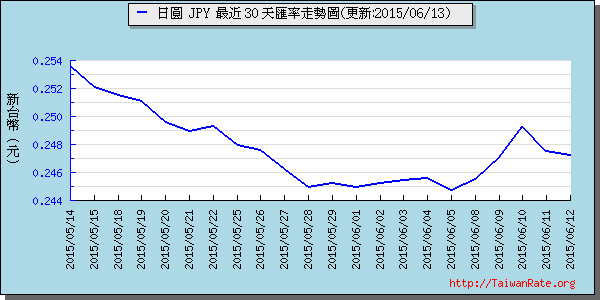 日幣日圓,jpy匯率線圖