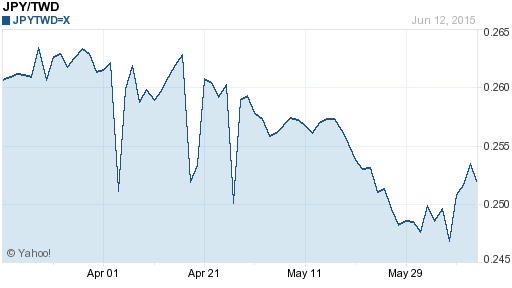 日幣日圓,jpy匯率線圖