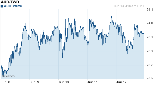 澳幣,aud匯率線圖