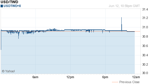 美金,usd匯率線圖