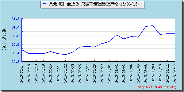 美金,usd匯率線圖