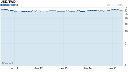 美金,usd匯率線圖