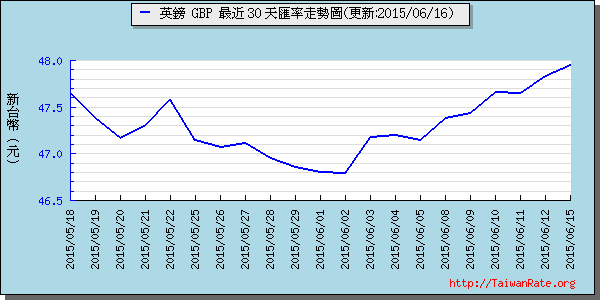 英鎊,gbp匯率線圖