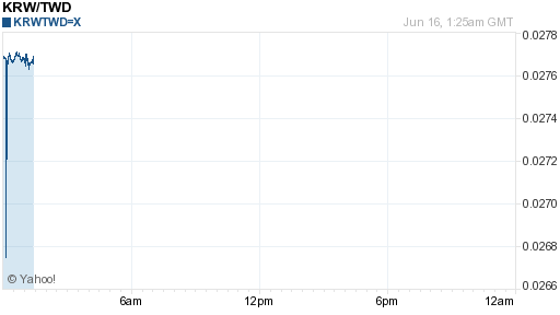 韓元,krw匯率線圖